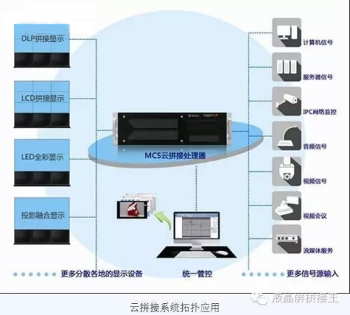 不懂“云拼接”大屏？没关系 看完这四点全懂了！